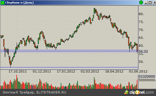 Сбербанк: восстановятся ли акции после продаж? Сбербанк: восстановятся ли акции после продаж?
