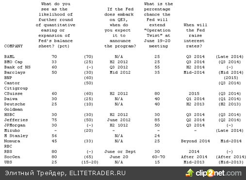 Первичные дилеры оценивают шансы на введение QE3 в 50% Первичные дилеры оценивают шансы на введение QE3 в 50%