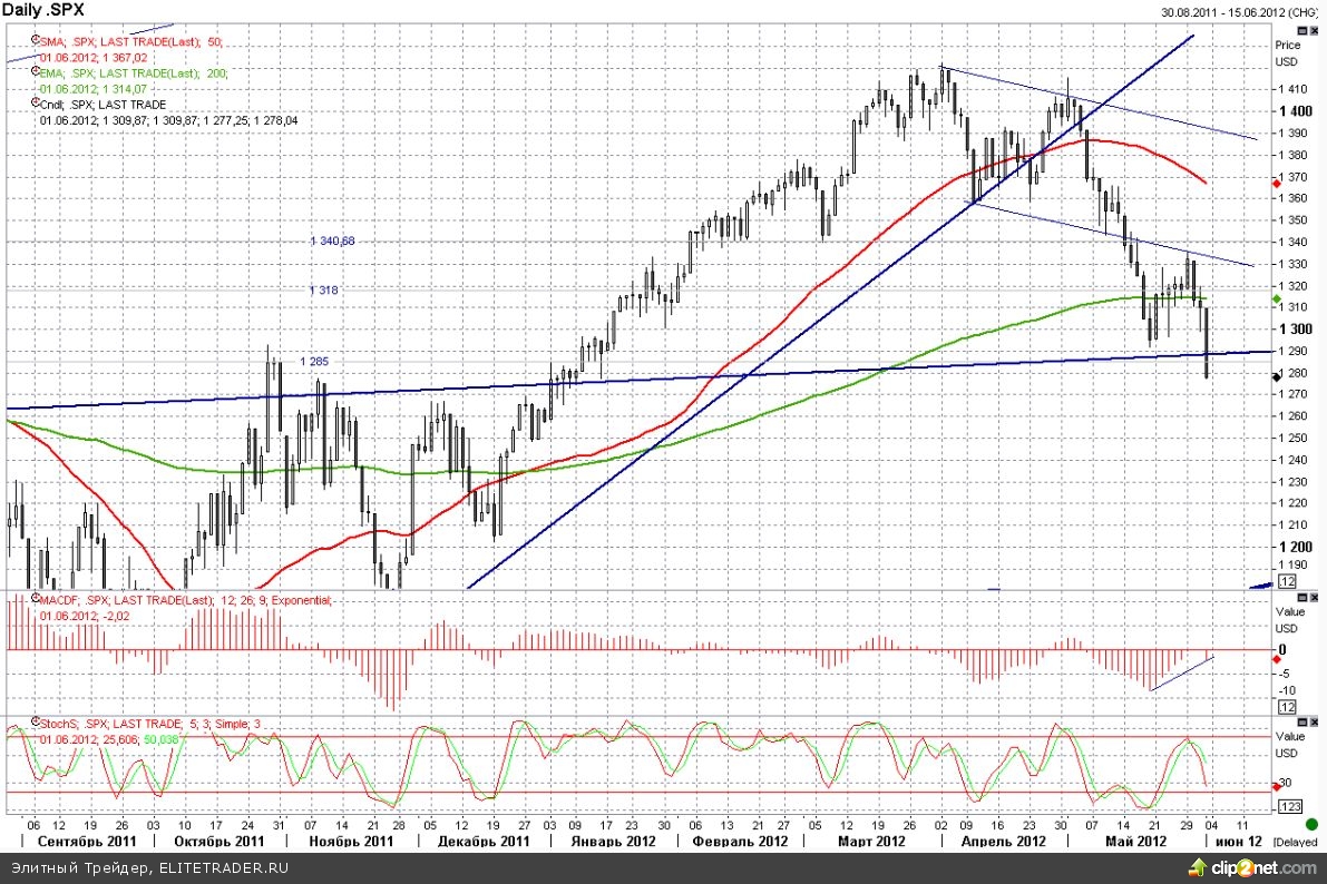 Первичные дилеры оценивают шансы на введение QE3 в 50% Первичные дилеры оценивают шансы на введение QE3 в 50%