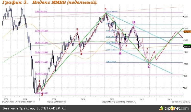 Вчерашнее резкое укрепление рубля нивелировало слабый рост рынка акций Вчерашнее резкое укрепление рубля нивелировало слабый рост рынка акций