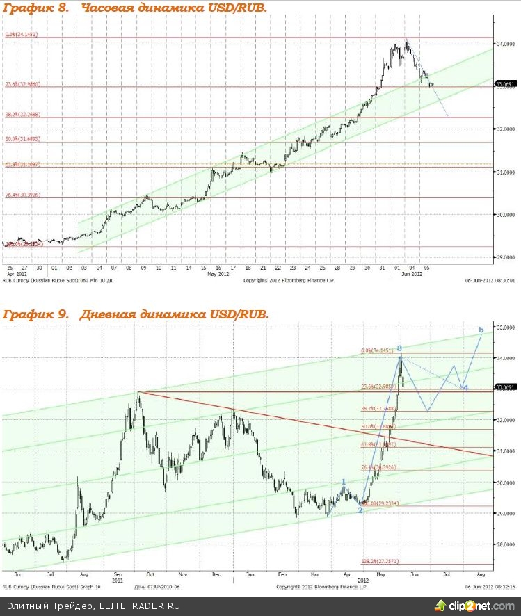 Вчерашнее резкое укрепление рубля нивелировало слабый рост рынка акций Вчерашнее резкое укрепление рубля нивелировало слабый рост рынка акций