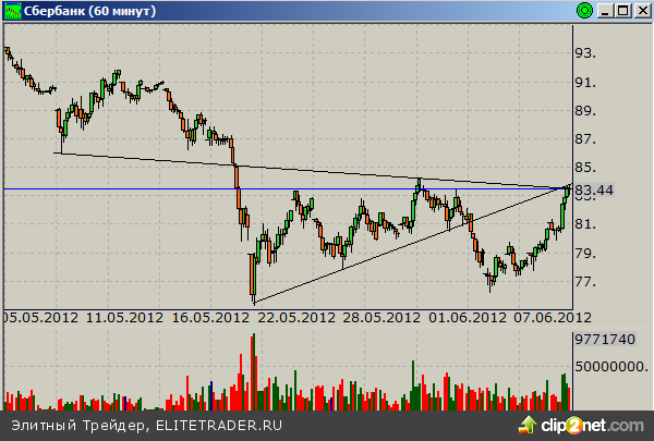 Сбербанк: время для отката котировок Сбербанк: время для отката котировок