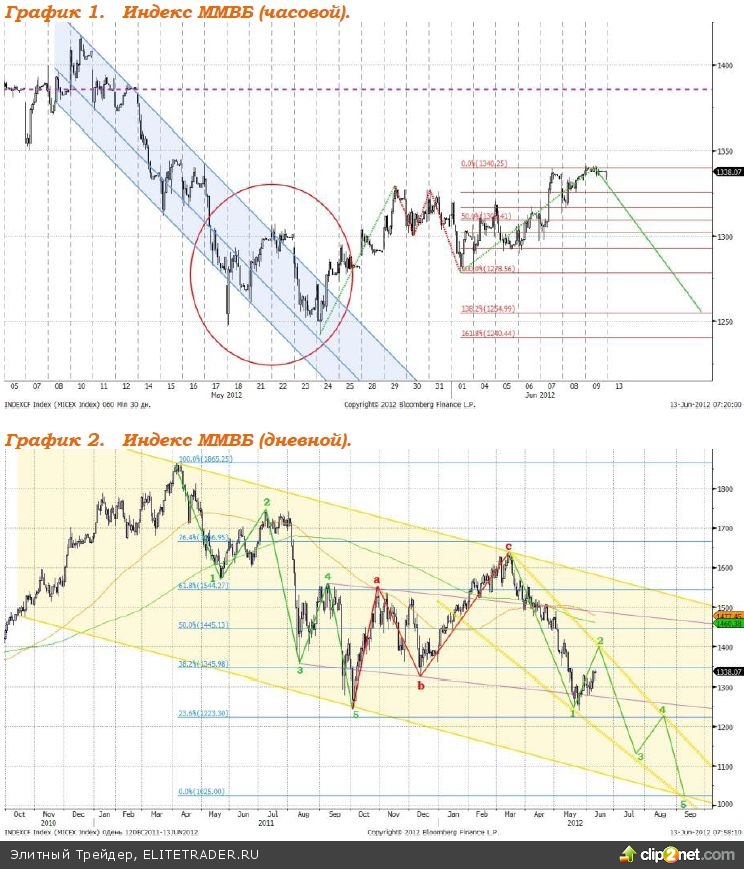 На фоне снижения стоимости нефти и опасений по поводу исхода выборов в Греции Индекс ММВБ сегодня будет снижаться На фоне снижения стоимости нефти и опасений по поводу исхода выборов в Греции Индекс ММВБ сегодня будет снижаться