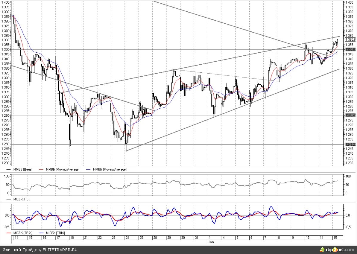 Появились предпосылки для очередного захода вниз Появились предпосылки для очередного захода вниз