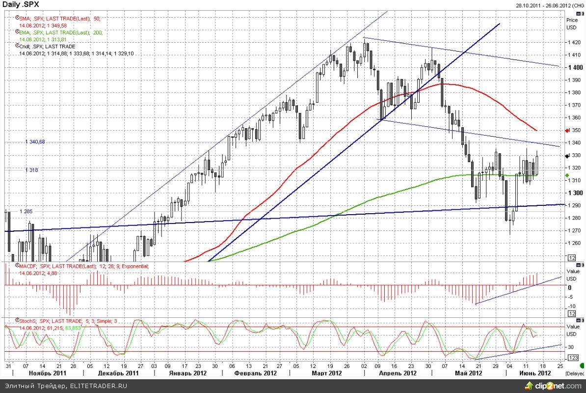 Появились предпосылки для очередного захода вниз Появились предпосылки для очередного захода вниз