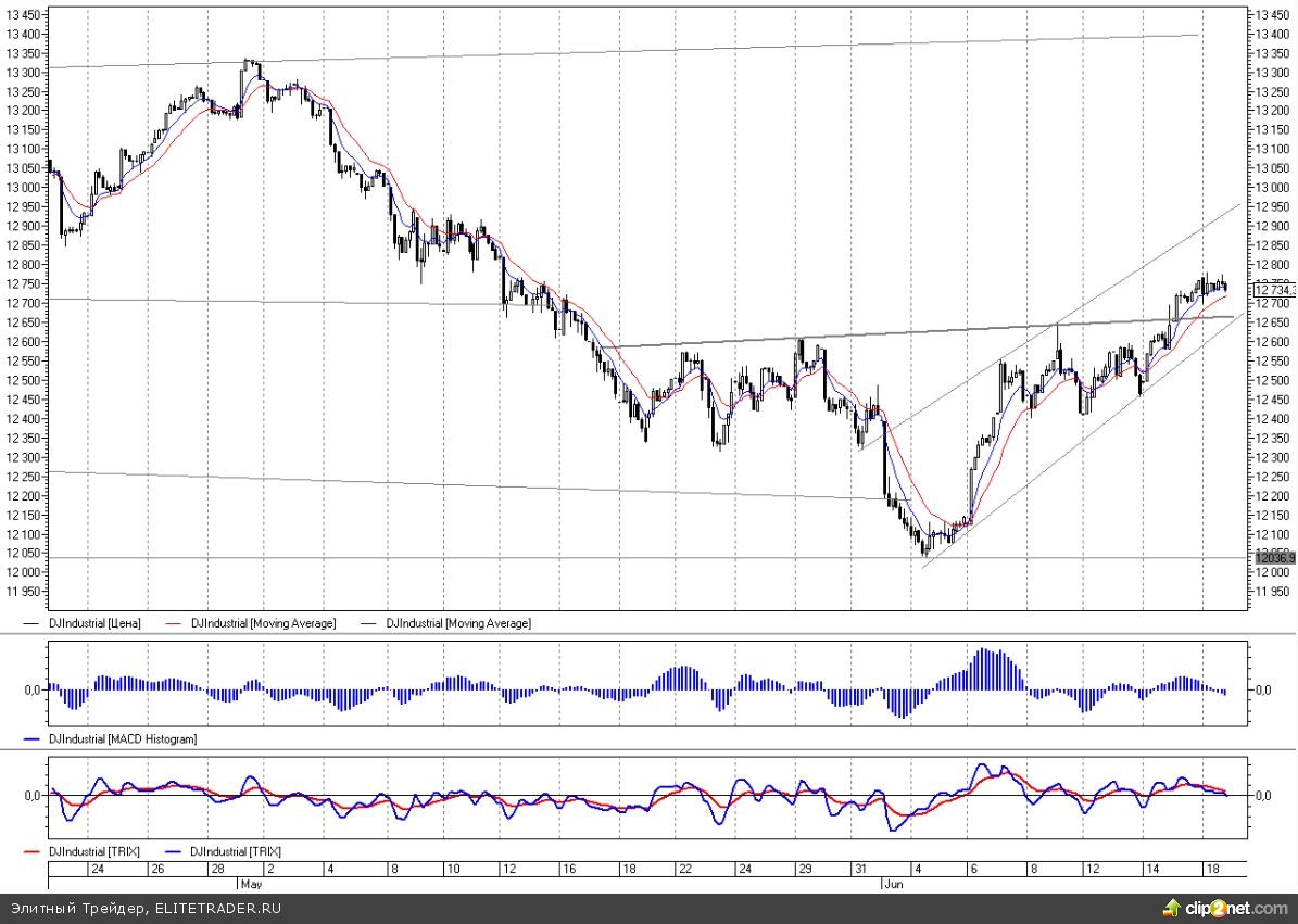 Заседание ФРС стимулирует покупки американских акций Заседание ФРС стимулирует покупки американских акций