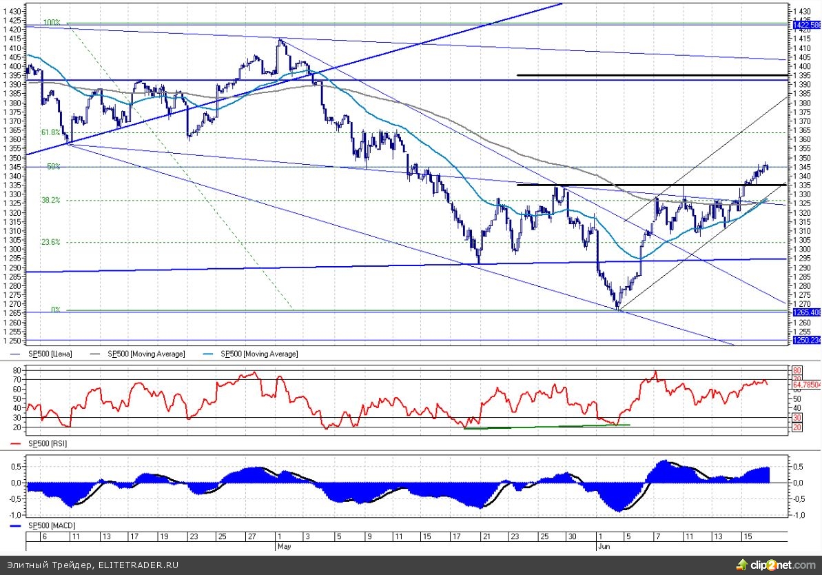 Заседание ФРС стимулирует покупки американских акций Заседание ФРС стимулирует покупки американских акций