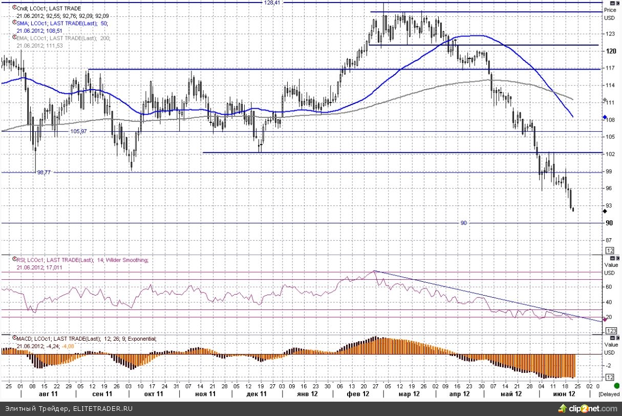 Commodities дешевеют: ФРС разочаровал инвесторов, PMI Китая падает Commodities дешевеют: ФРС разочаровал инвесторов, PMI Китая падает