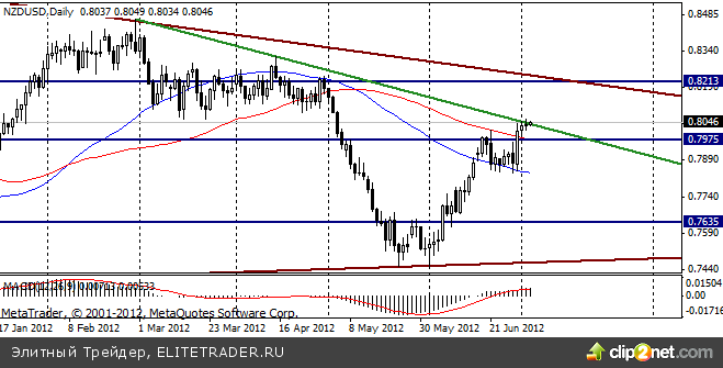 Сырьевые валюты умеренно укрепляются после бурного роста в пятницу на прошлой неделе Сырьевые валюты умеренно укрепляются после бурного роста в пятницу на прошлой неделе