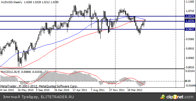 Сырьевые валюты в течение недели торгуются в области достигнутых максимумов Сырьевые валюты в течение недели торгуются в области достигнутых максимумов