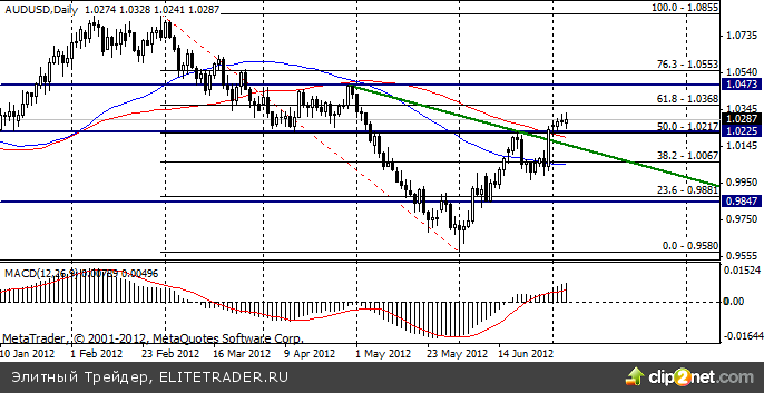 Сырьевые валюты в течение недели торгуются в области достигнутых максимумов Сырьевые валюты в течение недели торгуются в области достигнутых максимумов