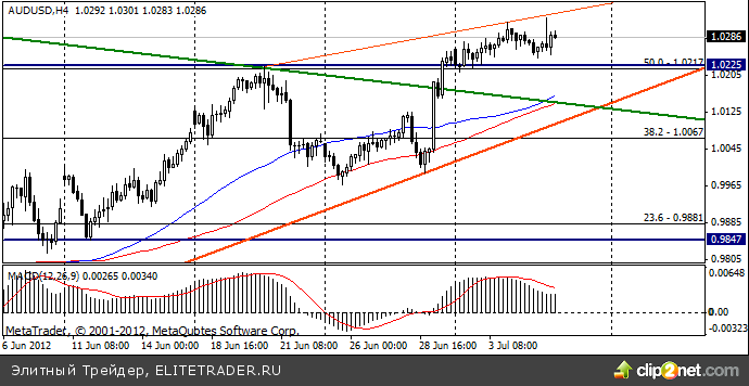 Сырьевые валюты в течение недели торгуются в области достигнутых максимумов Сырьевые валюты в течение недели торгуются в области достигнутых максимумов
