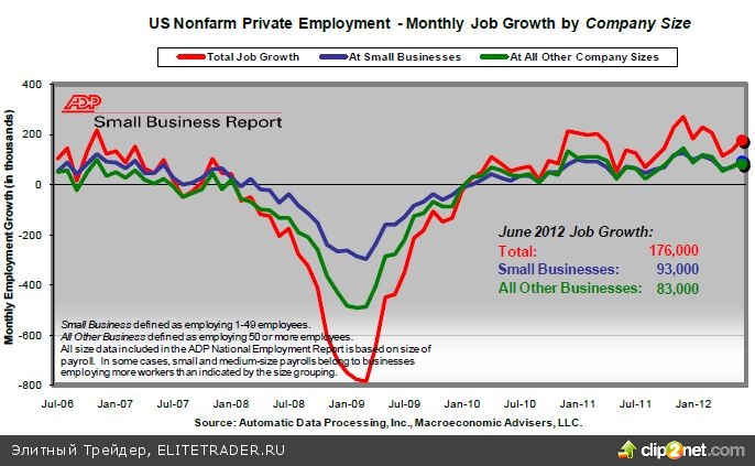 Данные по занятости вряд ли подтолкнут ФРС к новым действиям