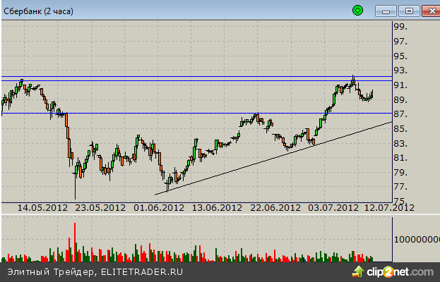 Восходящий тренд в Сбербанке сохраняется Восходящий тренд в Сбербанке сохраняется
