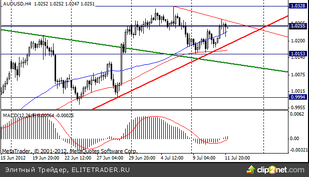 В течение текущей недели сырьевые валюты торгуются преимущественно в боковом коридоре В течение текущей недели сырьевые валюты торгуются преимущественно в боковом коридоре