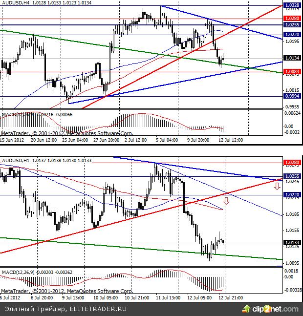 В четверг рынки отыгрывали итоги заседания FOMC В четверг рынки отыгрывали итоги заседания FOMC