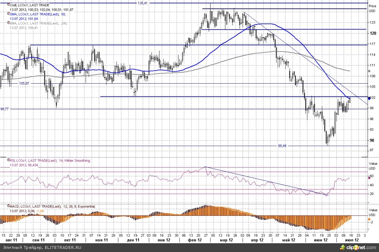 Позиции золота слабеют из-за проблем в мировой экономике Позиции золота слабеют из-за проблем в мировой экономике