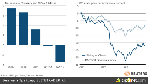 4,4 млрд убытков JPMorgan никого не пугают 4,4 млрд убытков JPMorgan никого не пугают