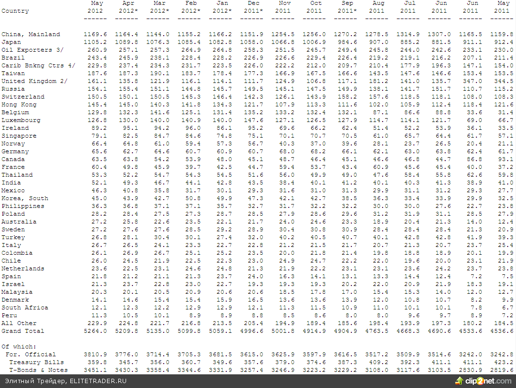 Бернанке не стал тревожить рынок американского госдолга Бернанке не стал тревожить рынок американского госдолга