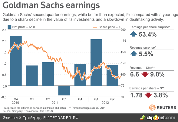 Бернанке не стал тревожить рынок американского госдолга Бернанке не стал тревожить рынок американского госдолга