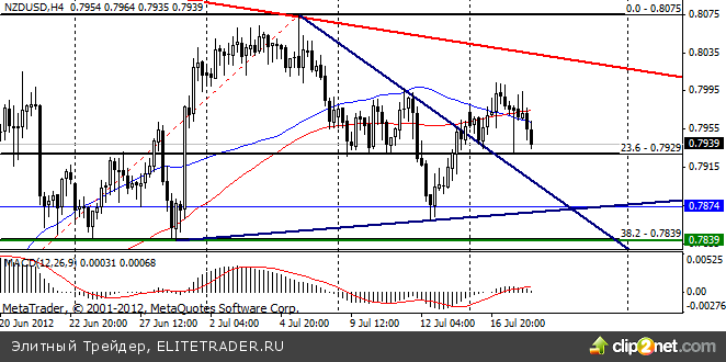 Внимание участников рынка в первые дни текущей недели переключилось на некоторое время с европейских проблем в сторону США Внимание участников рынка в первые дни текущей недели переключилось на некоторое время с европейских проблем в сторону США