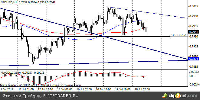 Внимание участников рынка в первые дни текущей недели переключилось на некоторое время с европейских проблем в сторону США Внимание участников рынка в первые дни текущей недели переключилось на некоторое время с европейских проблем в сторону США