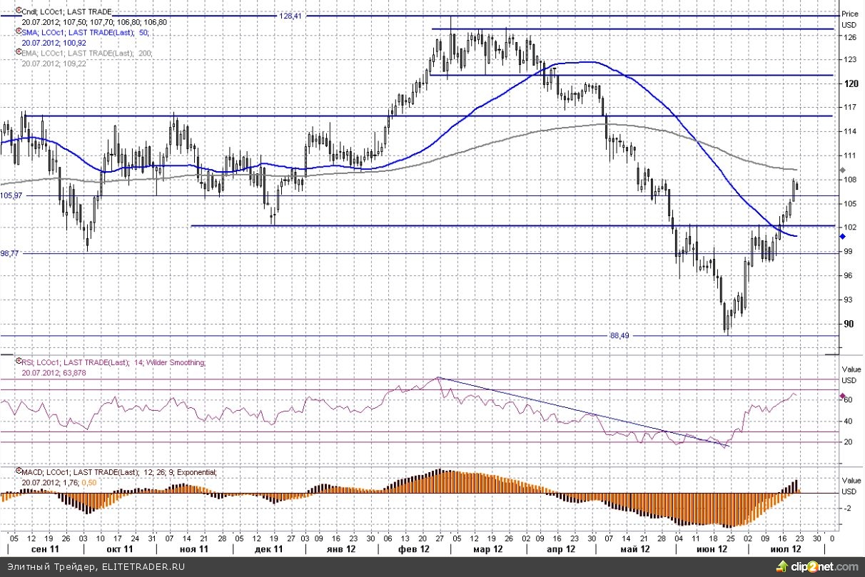 Слабая статистика США поддержала цены на золото Слабая статистика США поддержала цены на золото