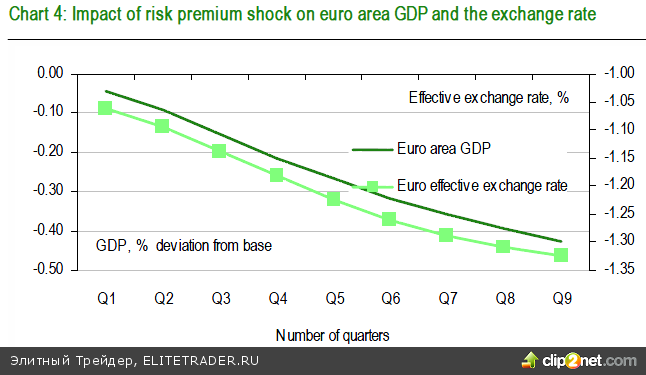 Почему 9-летний минимум по торгово-взвешенному индексу евро не помогает ВВП ЕС