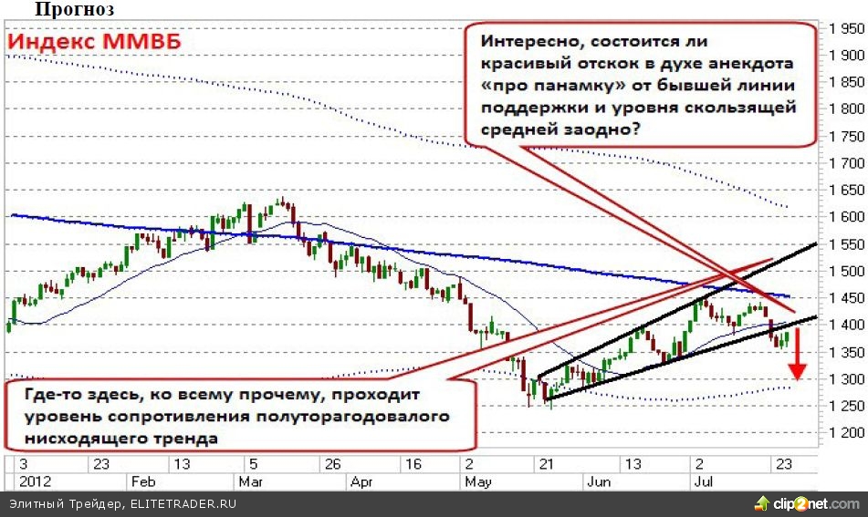 Российский фондовый рынок в четверг неплохо вырос, продолжив начатый в пятницу почин