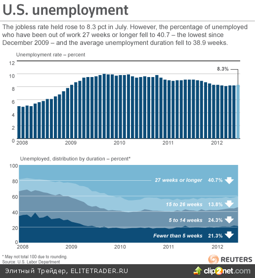 Рост уровня безработицы - аргумент для ФРС