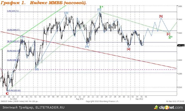 Фб ммвб котировки