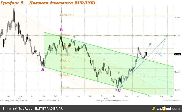 Цены на нефть продолжают расти, на сегодняшнее утро стоимость североморской смеси Brent находится на уровне $112,65 Цены на нефть продолжают расти, на сегодняшнее утро стоимость североморской смеси Brent находится на уровне $112,65
