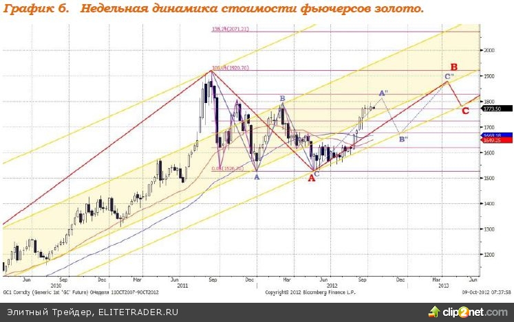 Цены на нефть продолжают расти, на сегодняшнее утро стоимость североморской смеси Brent находится на уровне $112,65 Цены на нефть продолжают расти, на сегодняшнее утро стоимость североморской смеси Brent находится на уровне $112,65