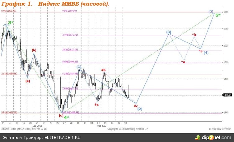 Поддержку рублю продолжают оказывать растущие цены на нефть и новость о том, что профицит бюджета РФ за 9 месяцев текущего года составил 1,4% Поддержку рублю продолжают оказывать растущие цены на нефть и новость о том, что профицит бюджета РФ за 9 месяцев текущего года составил 1,4%