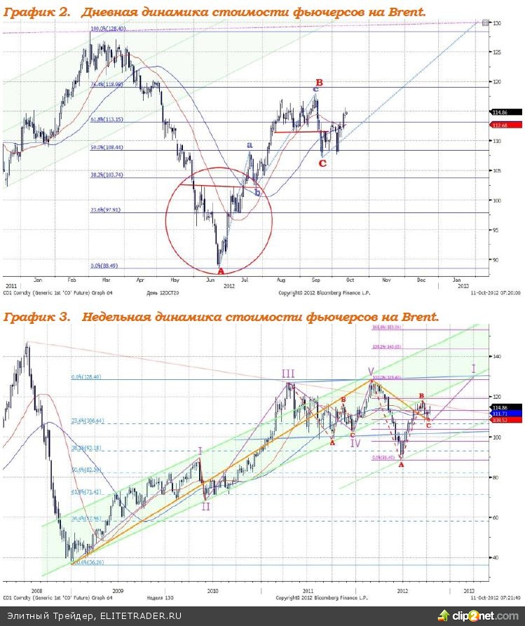 Поддержку рублю продолжают оказывать растущие цены на нефть и новость о том, что профицит бюджета РФ за 9 месяцев текущего года составил 1,4% Поддержку рублю продолжают оказывать растущие цены на нефть и новость о том, что профицит бюджета РФ за 9 месяцев текущего года составил 1,4%