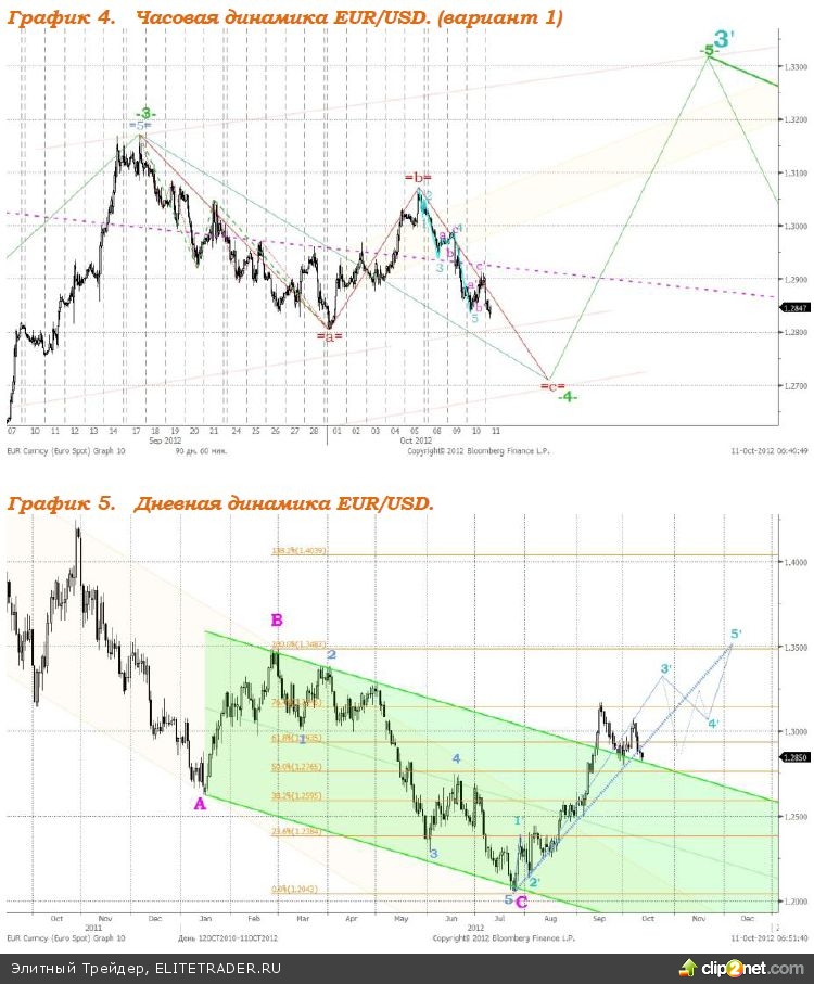 Поддержку рублю продолжают оказывать растущие цены на нефть и новость о том, что профицит бюджета РФ за 9 месяцев текущего года составил 1,4% Поддержку рублю продолжают оказывать растущие цены на нефть и новость о том, что профицит бюджета РФ за 9 месяцев текущего года составил 1,4%