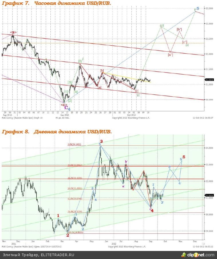 Поддержку рублю продолжают оказывать растущие цены на нефть и новость о том, что профицит бюджета РФ за 9 месяцев текущего года составил 1,4% Поддержку рублю продолжают оказывать растущие цены на нефть и новость о том, что профицит бюджета РФ за 9 месяцев текущего года составил 1,4%