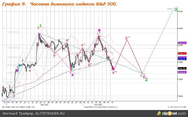 Поддержку рублю продолжают оказывать растущие цены на нефть и новость о том, что профицит бюджета РФ за 9 месяцев текущего года составил 1,4% Поддержку рублю продолжают оказывать растущие цены на нефть и новость о том, что профицит бюджета РФ за 9 месяцев текущего года составил 1,4%