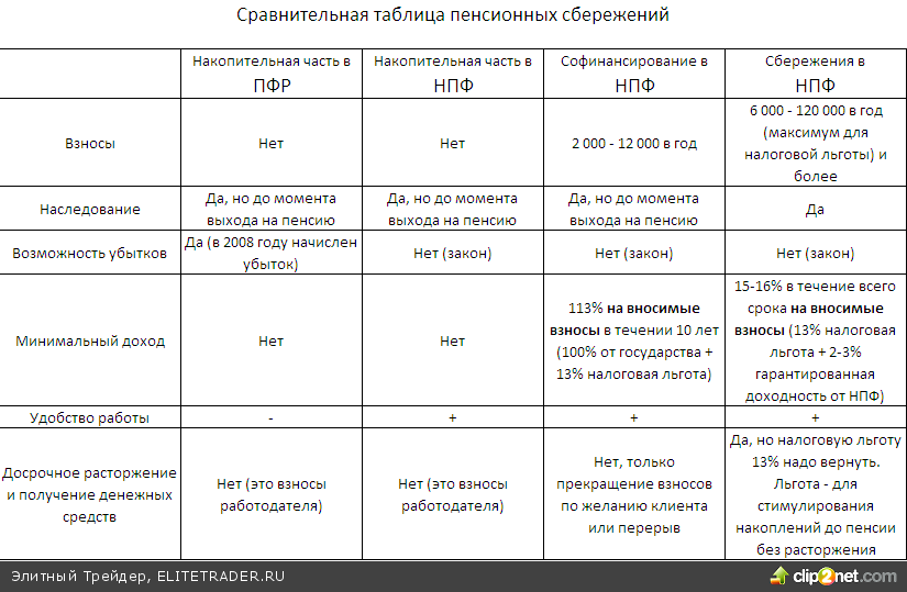 Как обеспечить себе достойную пенсию с минимальным риском? Как обеспечить себе достойную пенсию с минимальным риском?