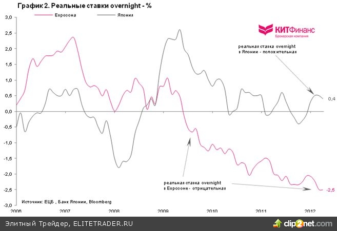 ЕЦБ и процентные ставки: ждать понижения? ЕЦБ и процентные ставки: ждать понижения?