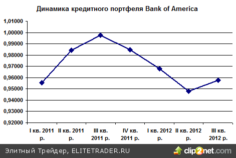 Опубликована финансовая отчетность Bank of America за III-ий квартал 2012 г.