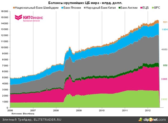 Про балансы центробанков, евро/доллар, S&P500 и золото… Про балансы центробанков, евро/доллар, S&P500 и золото…