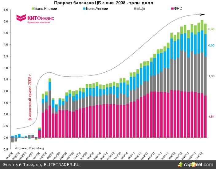 Про балансы центробанков, евро/доллар, S&P500 и золото… Про балансы центробанков, евро/доллар, S&P500 и золото…