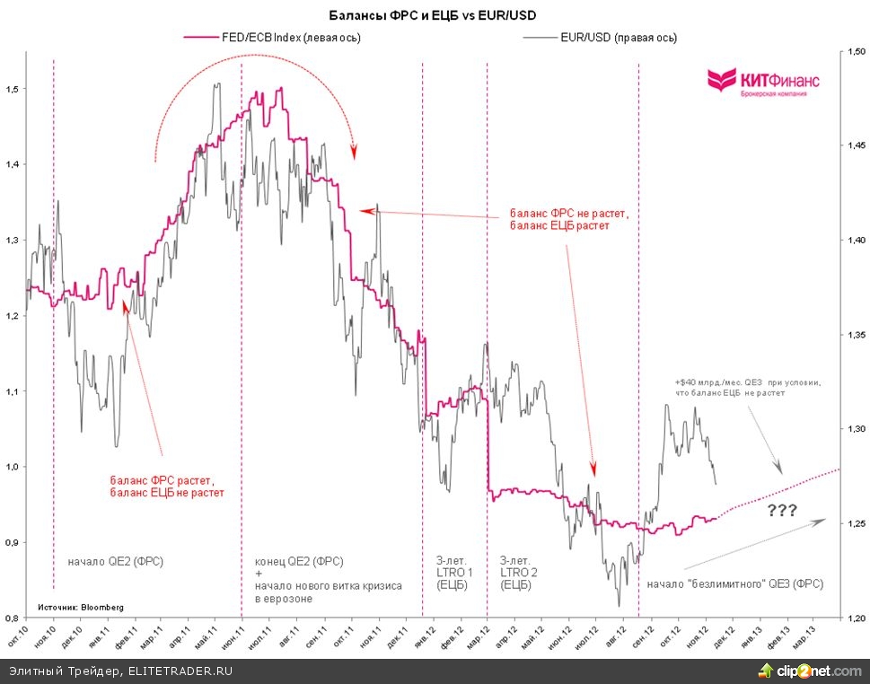 Про балансы центробанков, евро/доллар, S&P500 и золото… Про балансы центробанков, евро/доллар, S&P500 и золото…