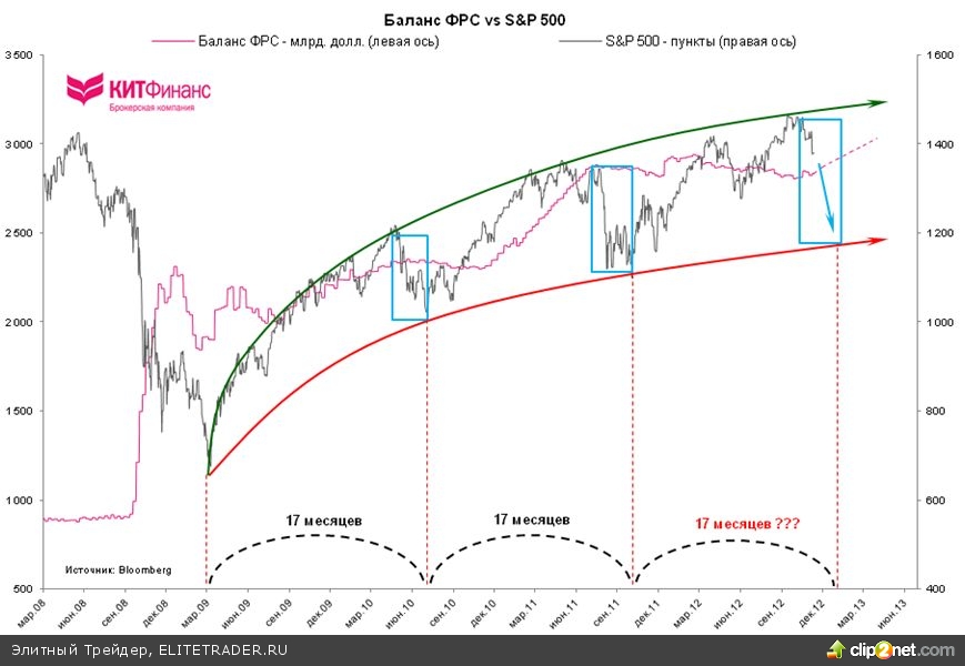 Про балансы центробанков, евро/доллар, S&P500 и золото… Про балансы центробанков, евро/доллар, S&P500 и золото…