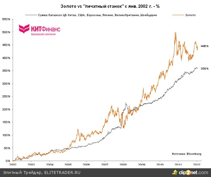 Про балансы центробанков, евро/доллар, S&P500 и золото… Про балансы центробанков, евро/доллар, S&P500 и золото…