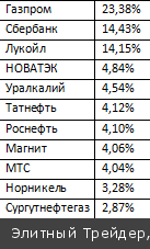 MSCI Barra объявило результаты квартального пересмотра индексов