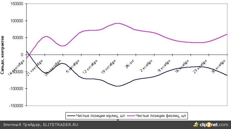 Фьючерс на индекс РТС отработал свой основной уровень краткосрочного сопротивления, расположенный в районе 144 000 пунктов Фьючерс на индекс РТС отработал свой основной уровень краткосрочного сопротивления, расположенный в районе 144 000 пунктов