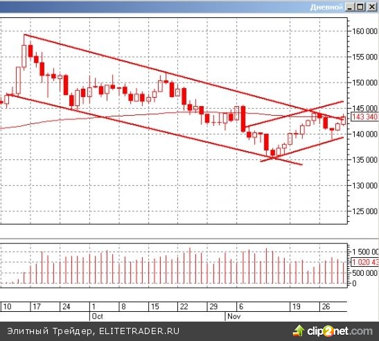 Фьючерс на индекс РТС отработал свой основной уровень краткосрочного сопротивления, расположенный в районе 144 000 пунктов Фьючерс на индекс РТС отработал свой основной уровень краткосрочного сопротивления, расположенный в районе 144 000 пунктов