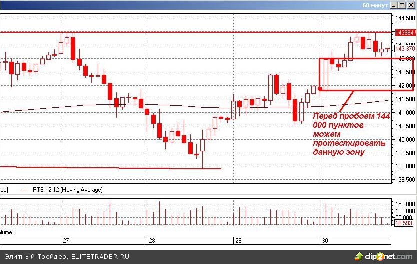Фьючерс на индекс РТС отработал свой основной уровень краткосрочного сопротивления, расположенный в районе 144 000 пунктов Фьючерс на индекс РТС отработал свой основной уровень краткосрочного сопротивления, расположенный в районе 144 000 пунктов